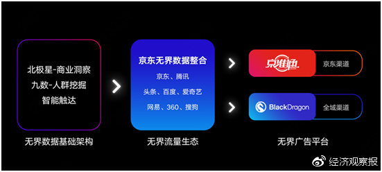 智能数据在商业分析和精准投放等领域赋能品牌商家的全链条示意