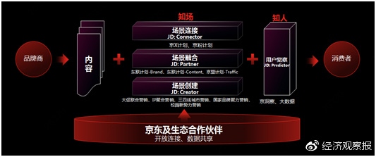 JD BrandEco京东品牌营销生态概览