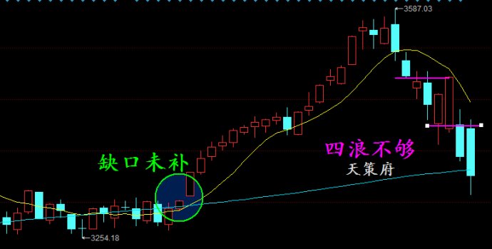 天策：缺口未补不踏实，下午反抽再减仓。