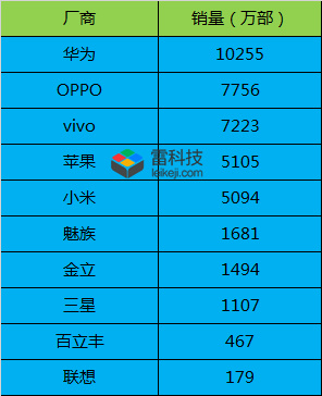 图注：2017年国内手机市场排名