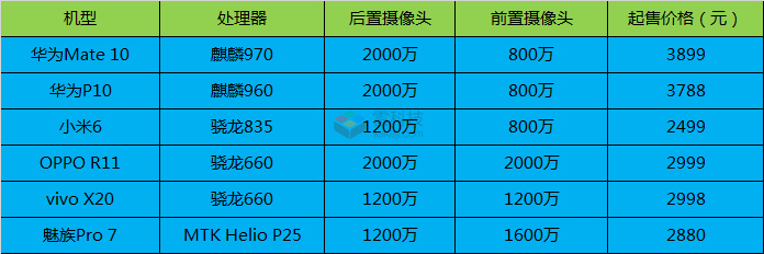 图注：2017年部分国产旗舰机型参数、售价对比