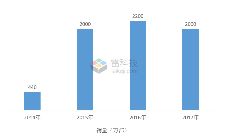 图注：魅族近几年销量趋势图