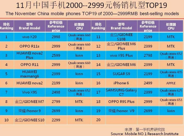 图注：2017年8月到11月，中国手机2000-2999元畅销机型