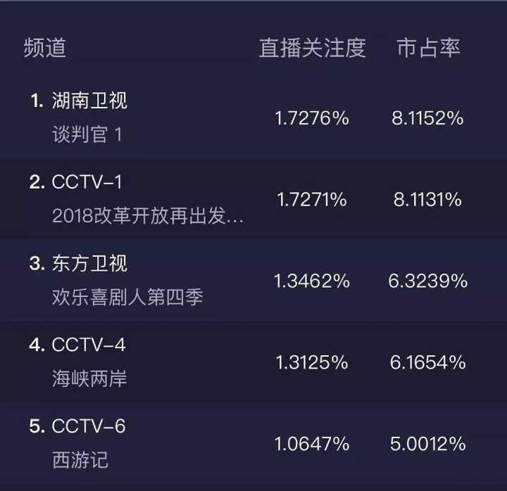 杨幂赢了！《谈判官》收视登顶，黄子韬说完这4个字弹幕炸锅了