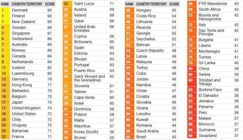 2012全球清廉指数榜单（1）