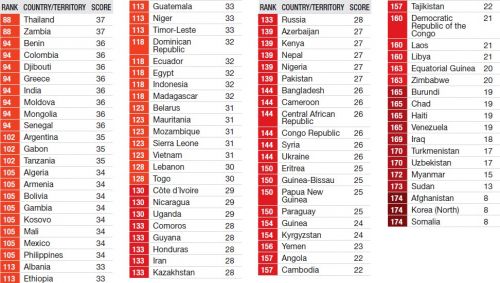 2012全球清廉指数榜单（2）