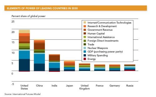 2030年的世界，实力仍然是美国第一